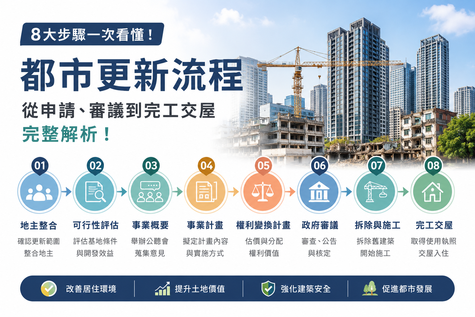 都市更新流程完整解析|都市更新怎麼進行?從申請、審議到完工一次看懂